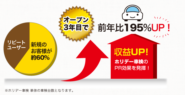 ホリデー車検 海田の収益情報