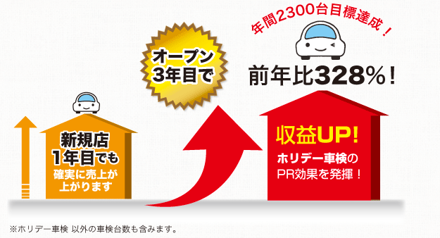 ホリデー車検 福井開発の収益情報