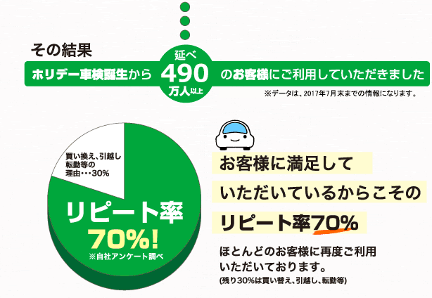 ホリデー車検誕生/リピート率70%